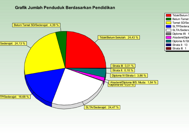 Data Penduduk Menurut Pendidikan Dalam KK – Desa Padang Panjang