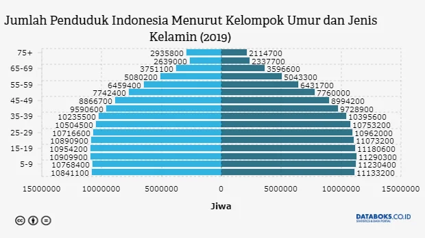 Data Penduduk Menurut Populasi Per Wilayah Desa Padang Panjang