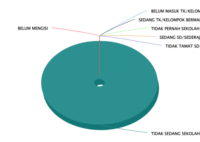 Data Penduduk Menurut Pendidikan Sedang Ditempuh Masyarakat Desa Padang Panjang