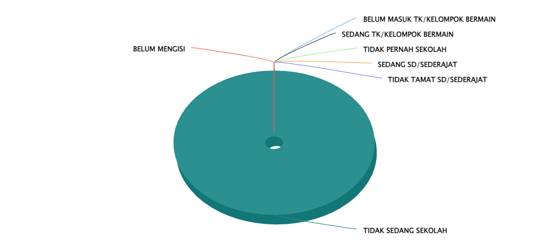 Data Penduduk Menurut Pendidikan Sedang Ditempuh Masyarakat Desa Padang Panjang