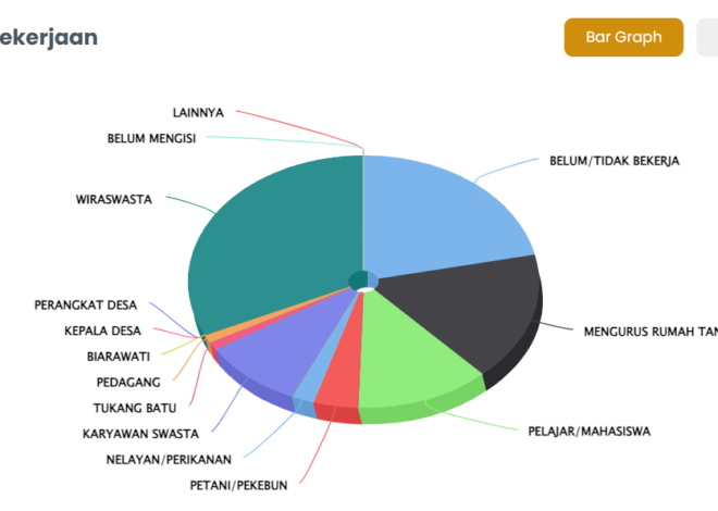 Data Penduduk Desa Padang Panjang  Menurut Pekerjaan